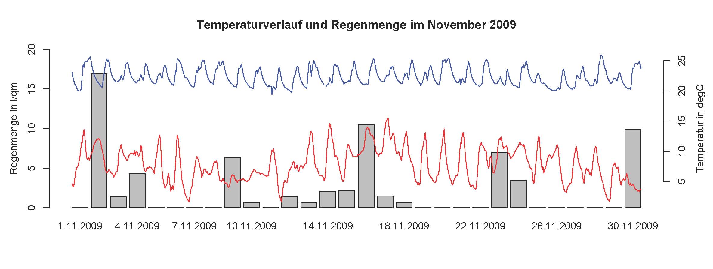 Beispiel des Wetterskripts